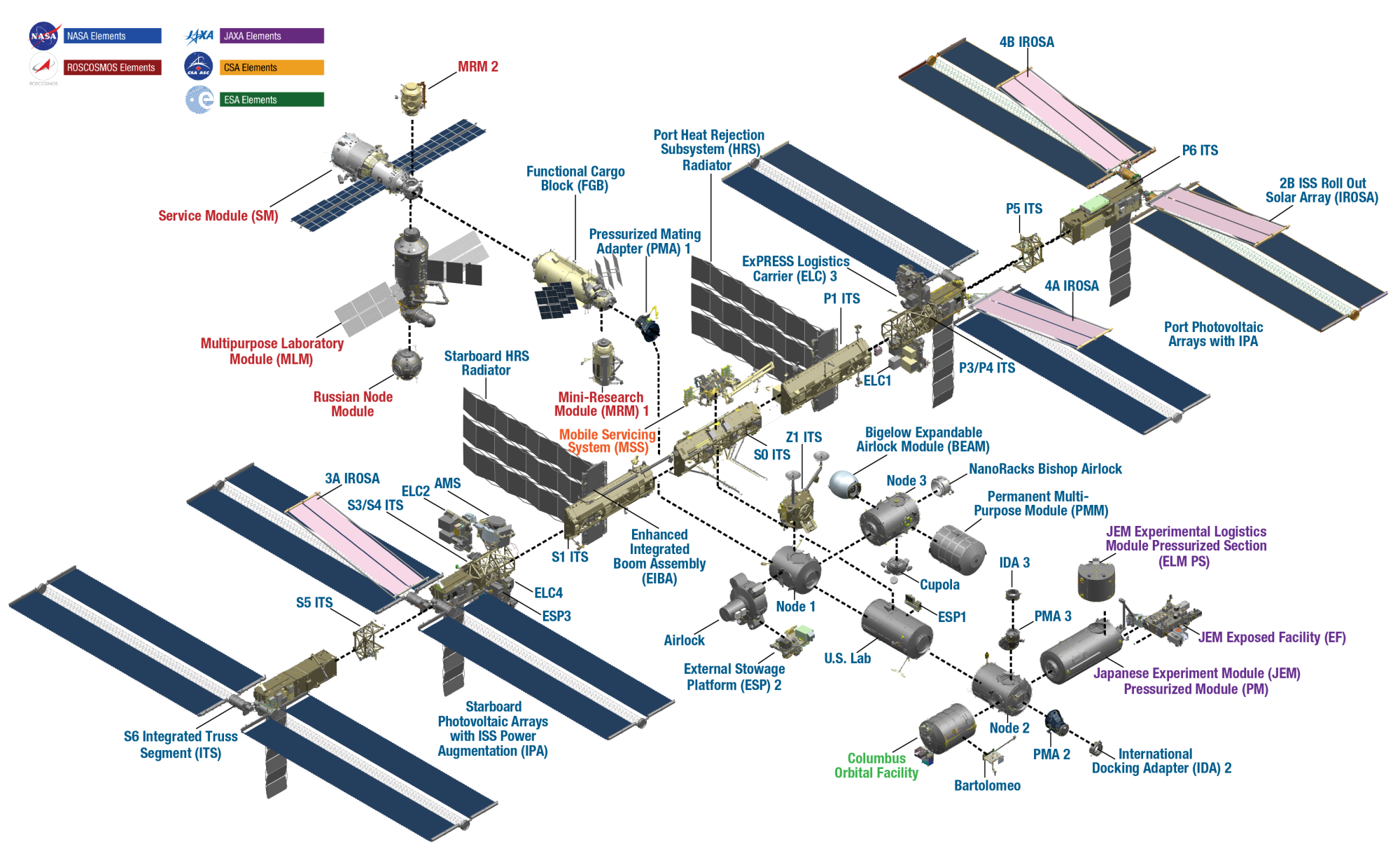 diagrama de la estacion espacial con su construccion